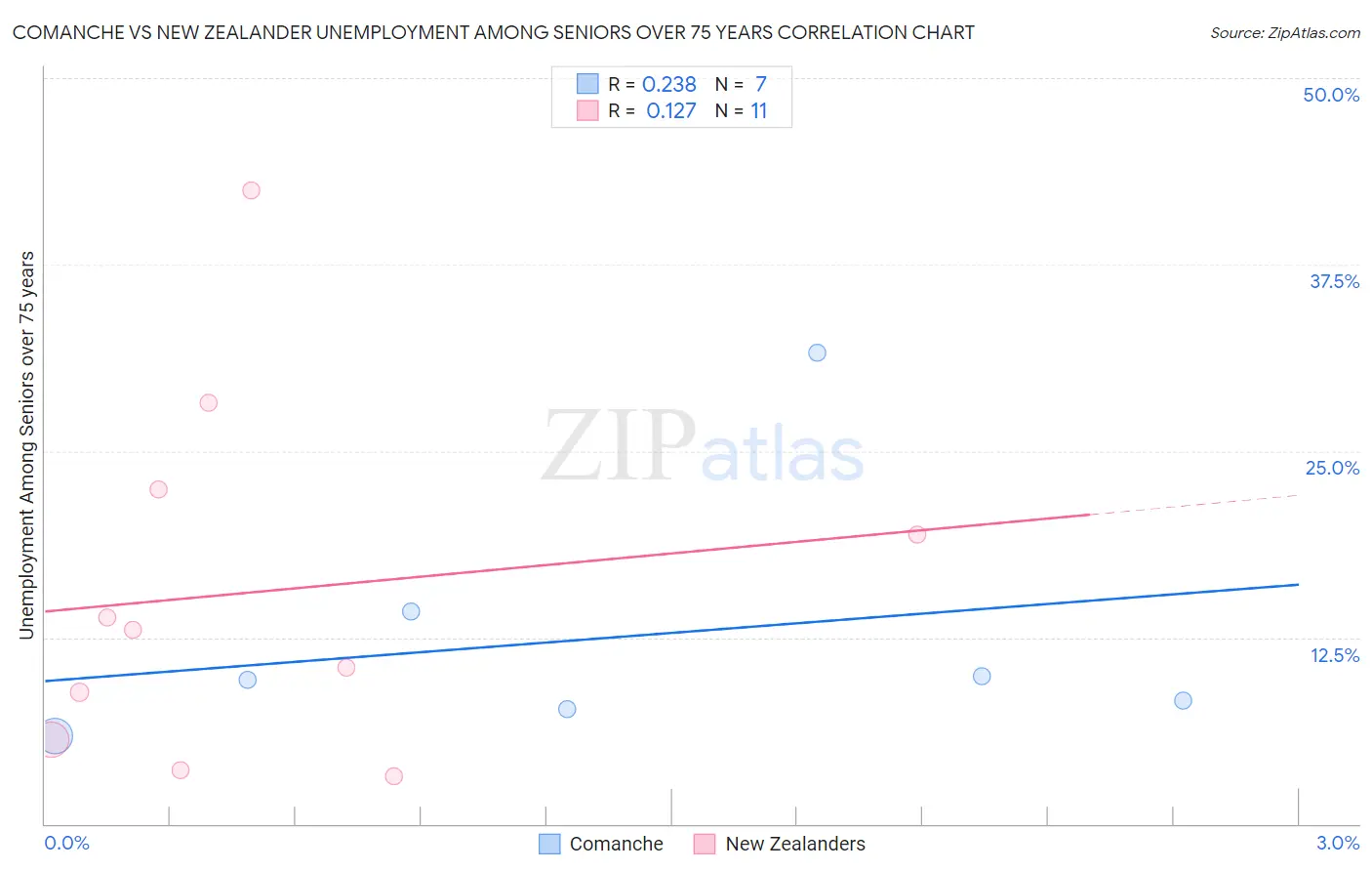 Comanche vs New Zealander Unemployment Among Seniors over 75 years