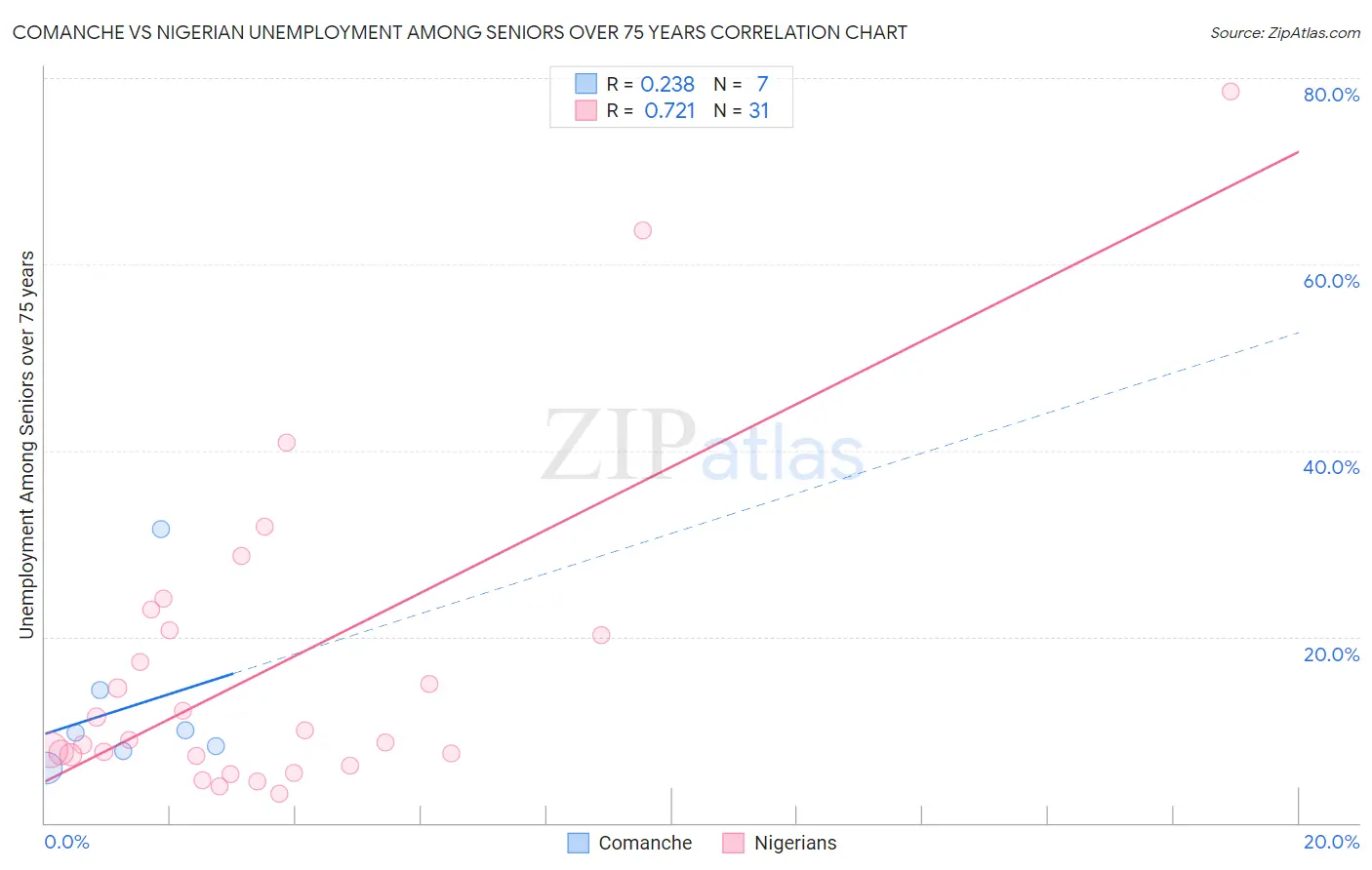 Comanche vs Nigerian Unemployment Among Seniors over 75 years