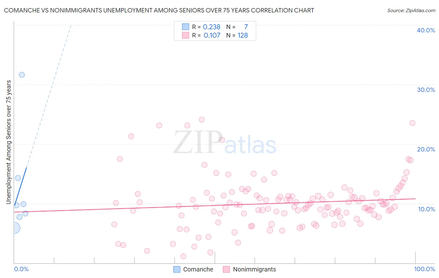Comanche vs Nonimmigrants Unemployment Among Seniors over 75 years