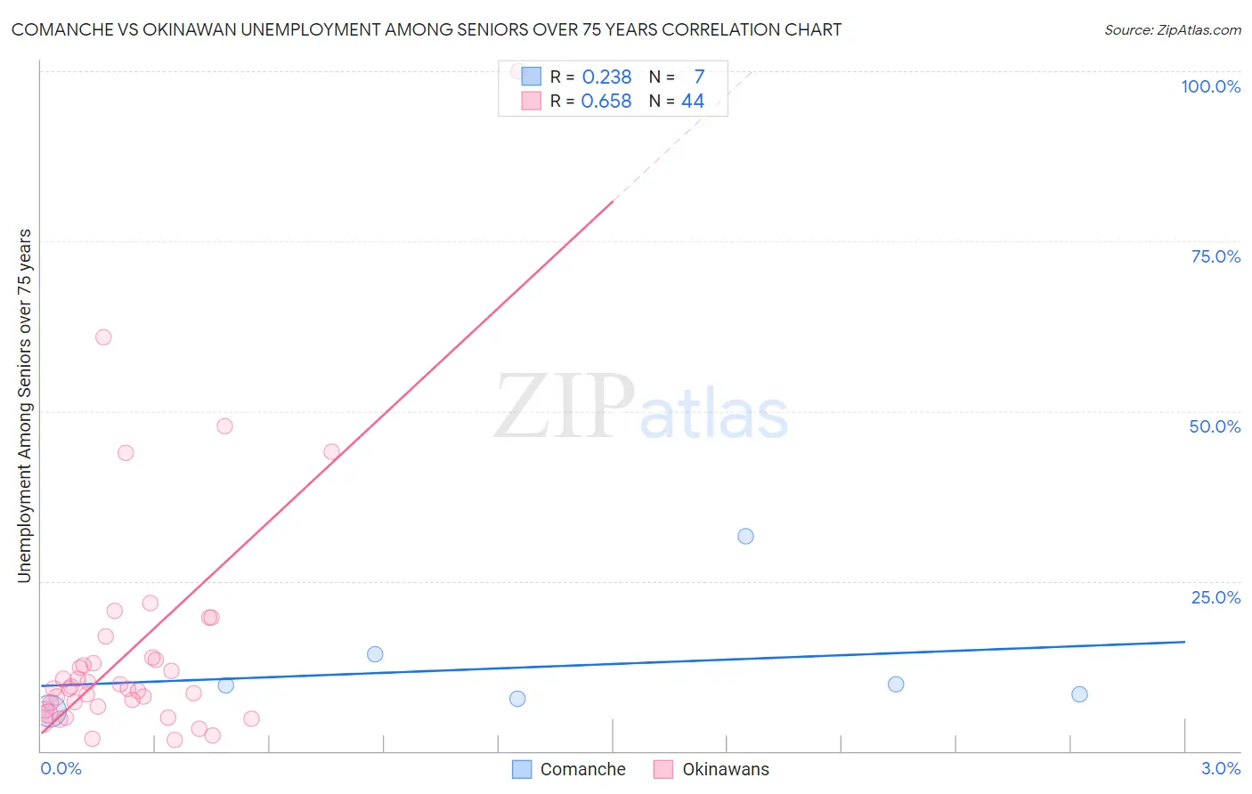 Comanche vs Okinawan Unemployment Among Seniors over 75 years