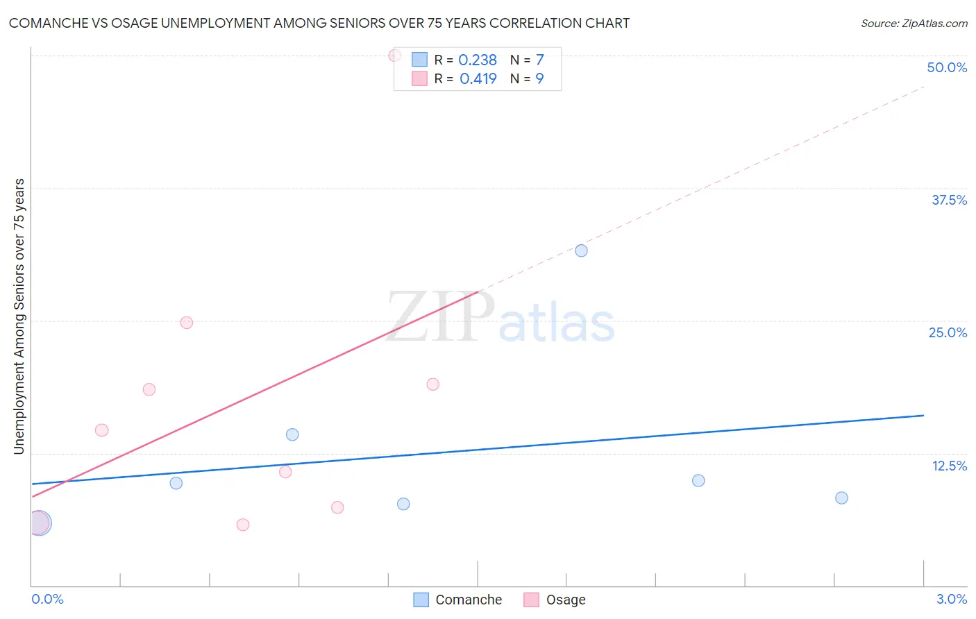 Comanche vs Osage Unemployment Among Seniors over 75 years