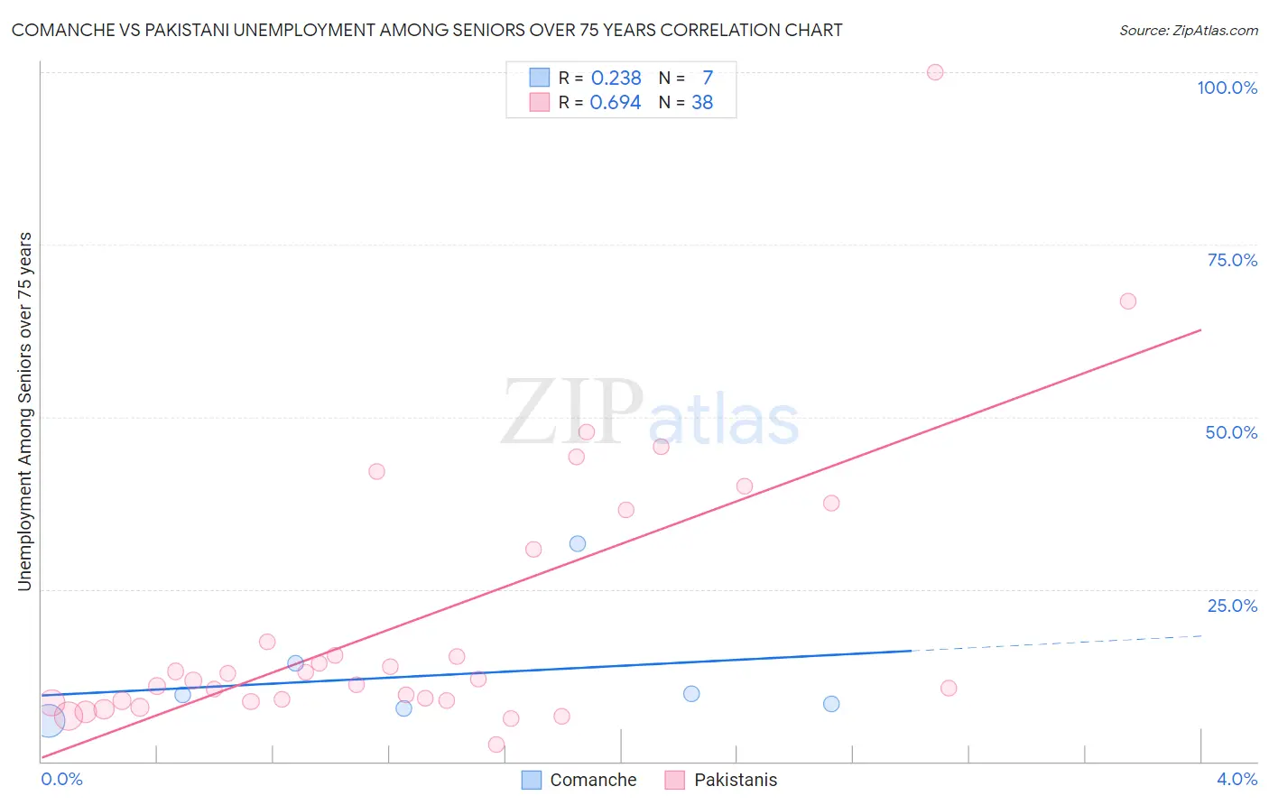 Comanche vs Pakistani Unemployment Among Seniors over 75 years