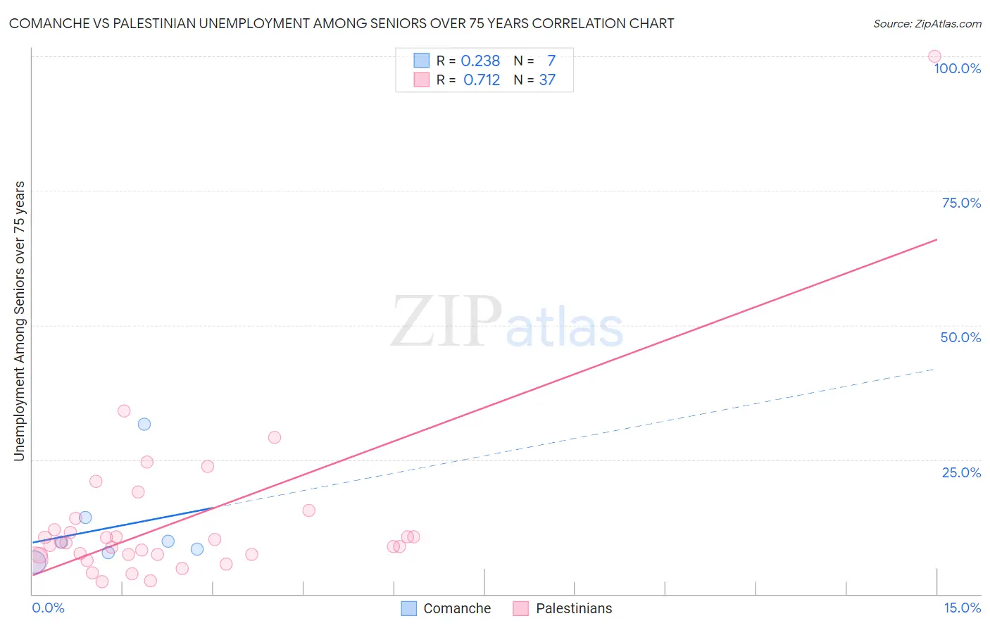 Comanche vs Palestinian Unemployment Among Seniors over 75 years