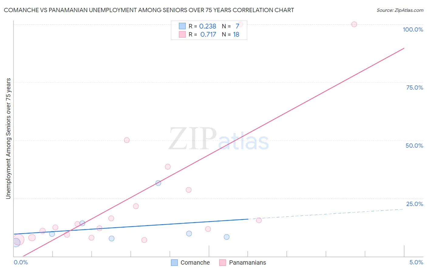 Comanche vs Panamanian Unemployment Among Seniors over 75 years