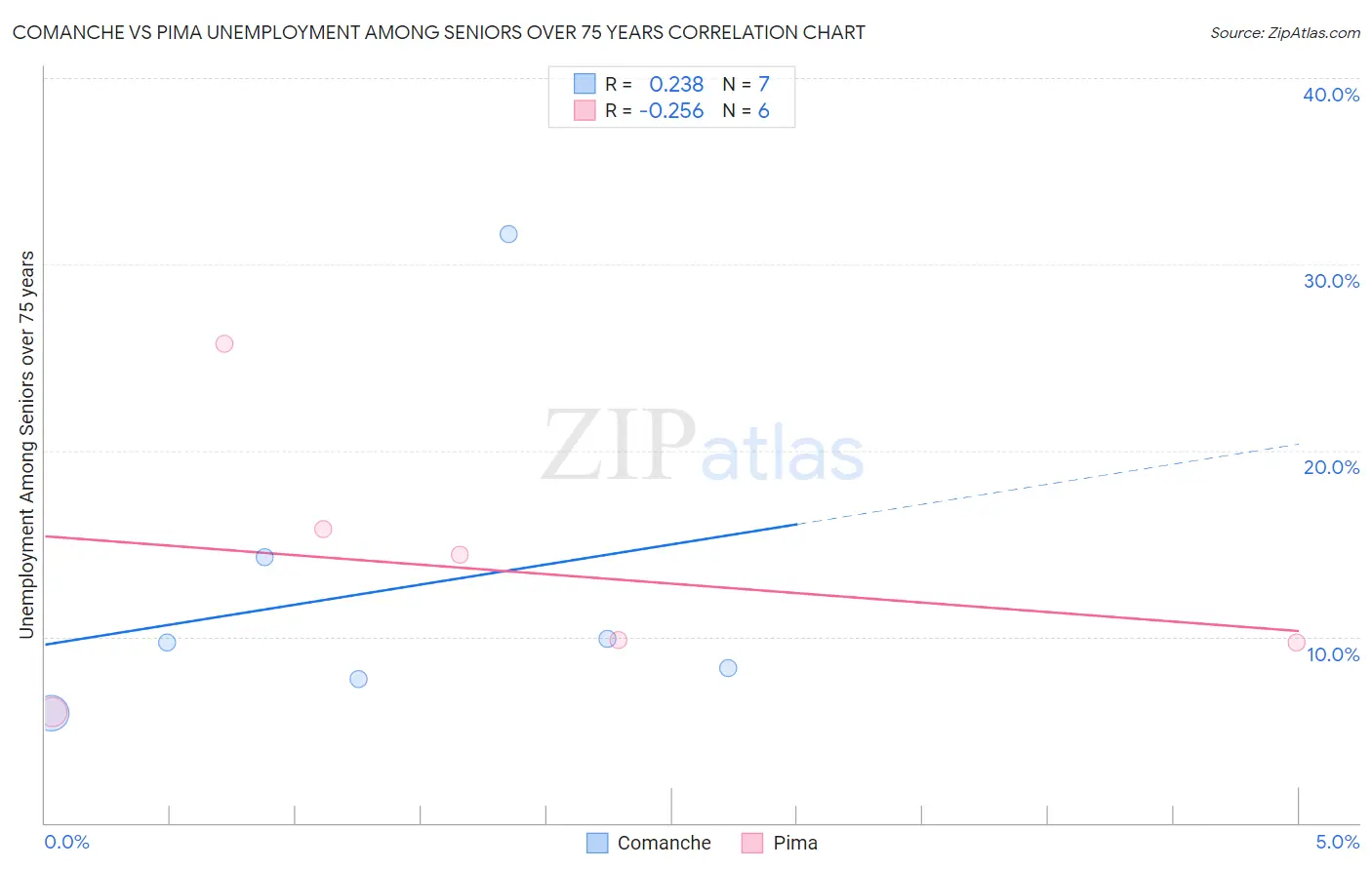 Comanche vs Pima Unemployment Among Seniors over 75 years