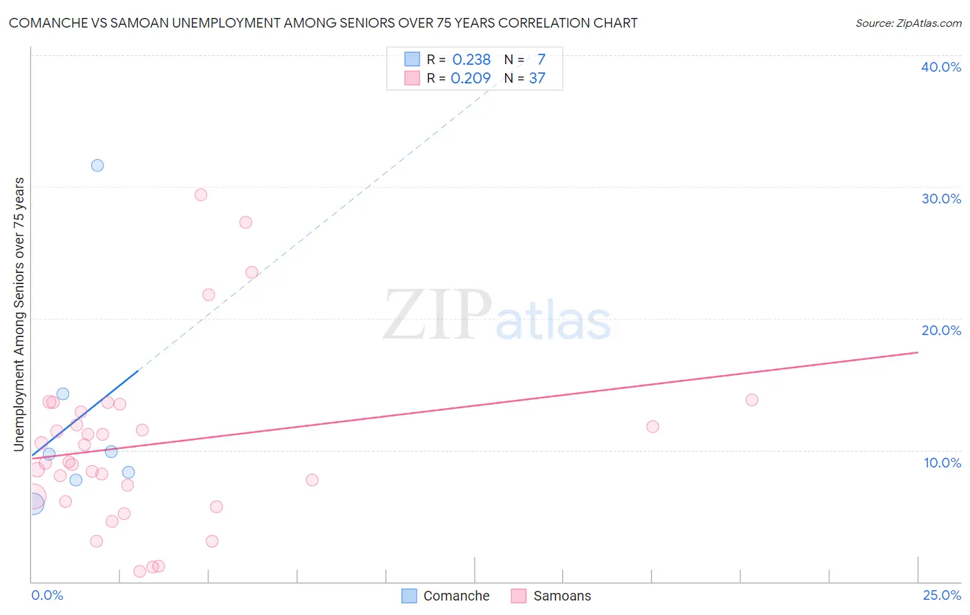 Comanche vs Samoan Unemployment Among Seniors over 75 years