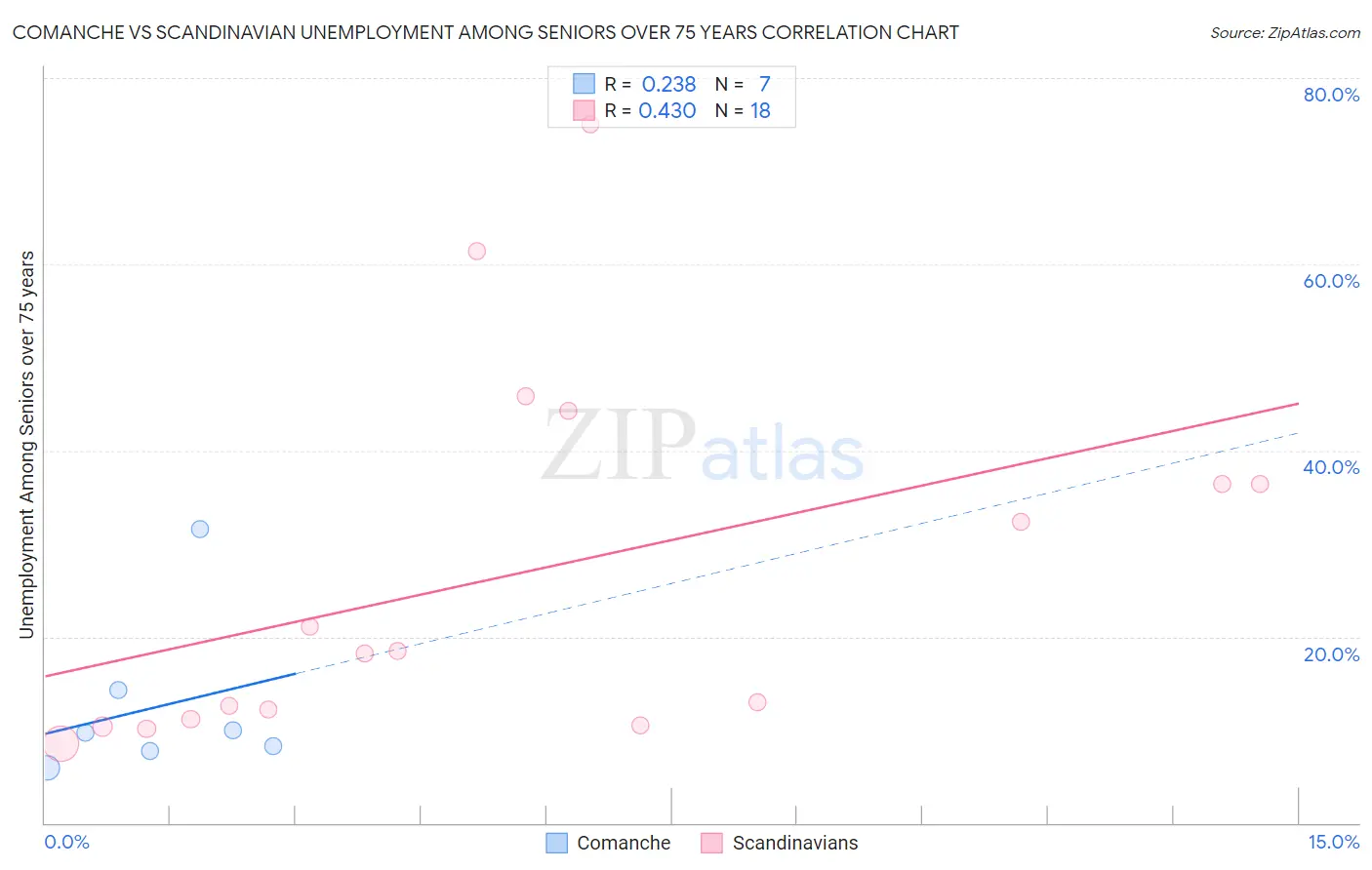 Comanche vs Scandinavian Unemployment Among Seniors over 75 years
