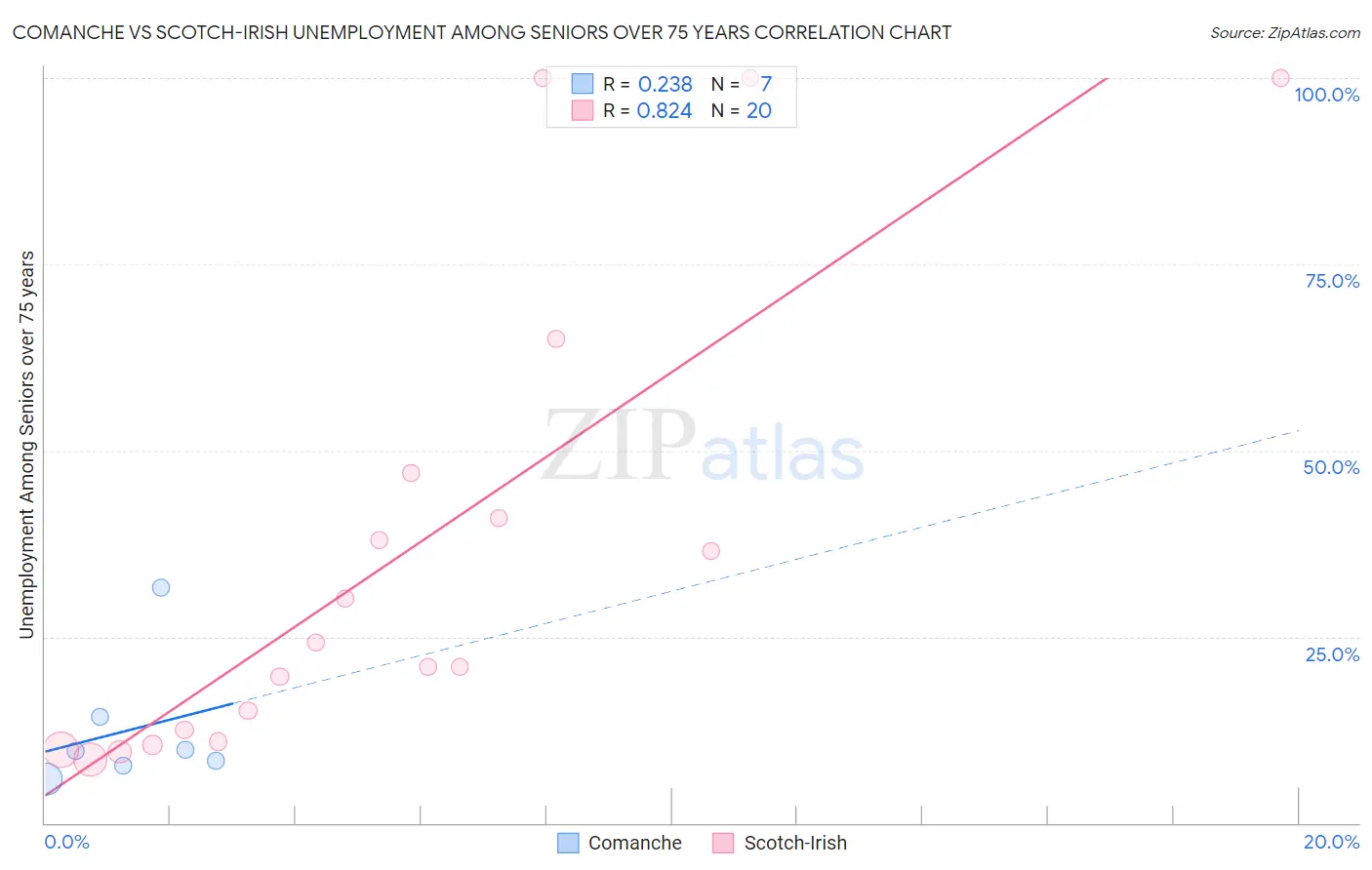Comanche vs Scotch-Irish Unemployment Among Seniors over 75 years