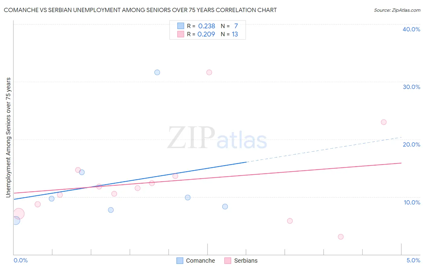 Comanche vs Serbian Unemployment Among Seniors over 75 years