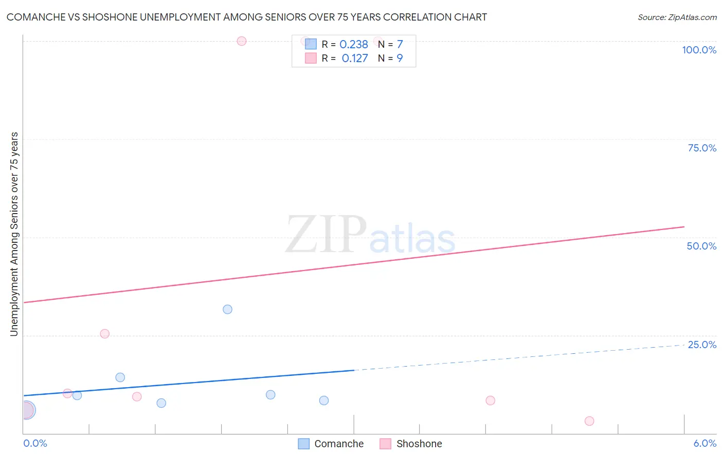 Comanche vs Shoshone Unemployment Among Seniors over 75 years
