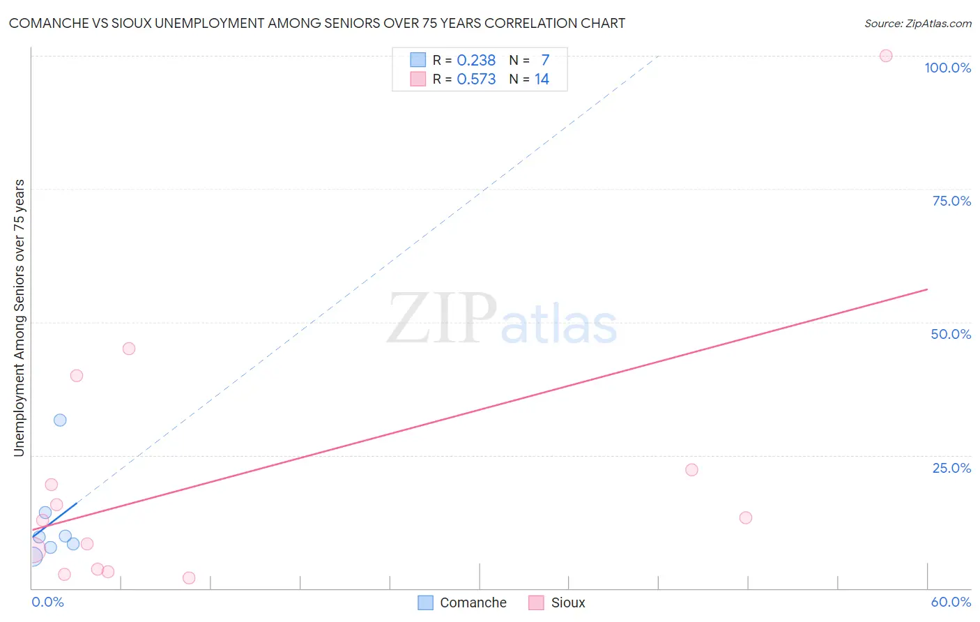 Comanche vs Sioux Unemployment Among Seniors over 75 years