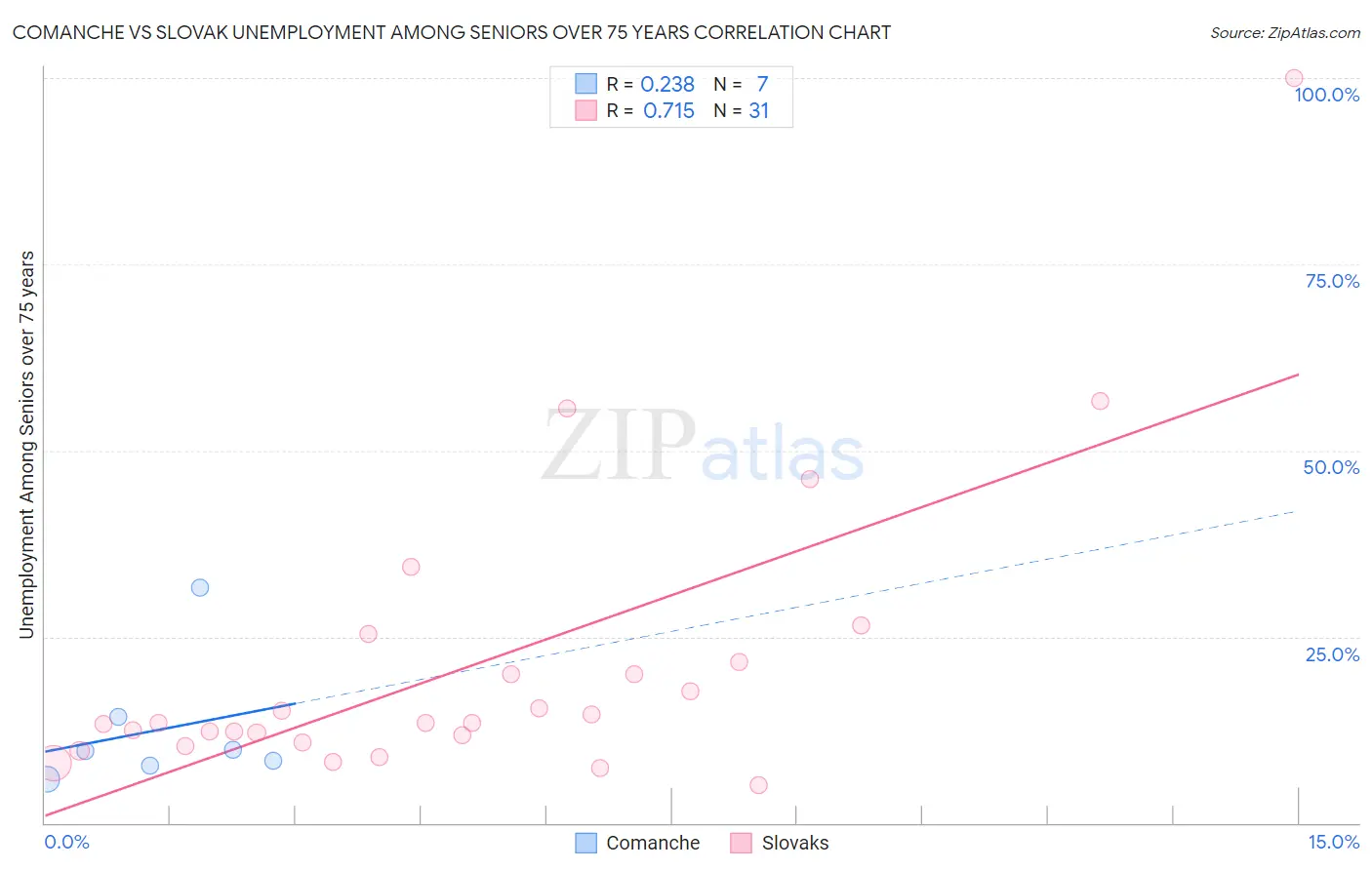 Comanche vs Slovak Unemployment Among Seniors over 75 years