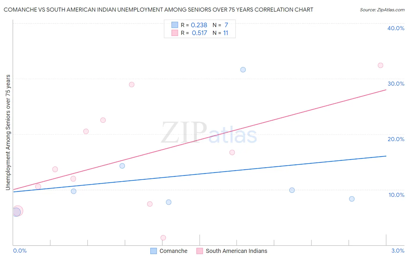 Comanche vs South American Indian Unemployment Among Seniors over 75 years