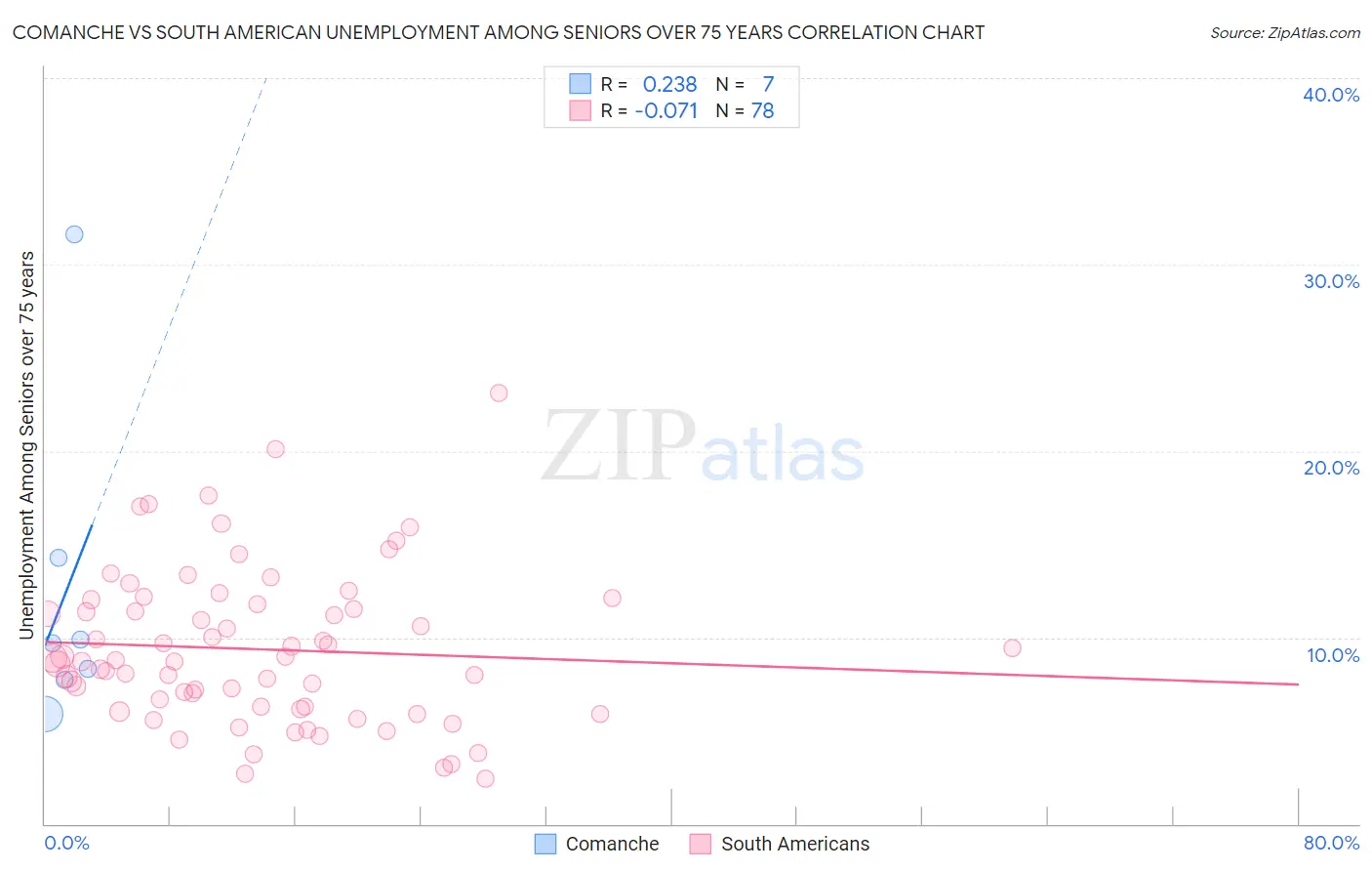 Comanche vs South American Unemployment Among Seniors over 75 years