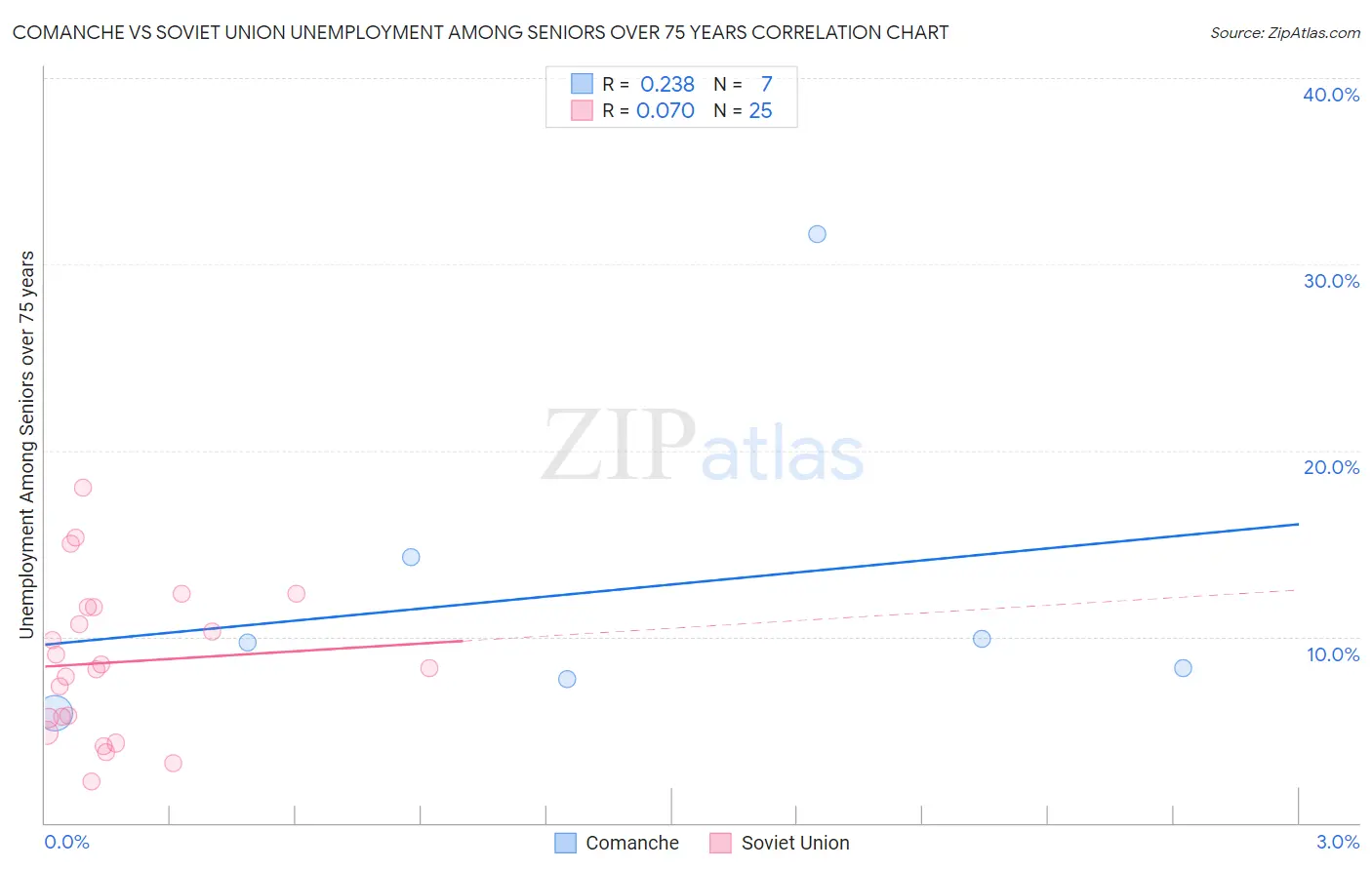Comanche vs Soviet Union Unemployment Among Seniors over 75 years