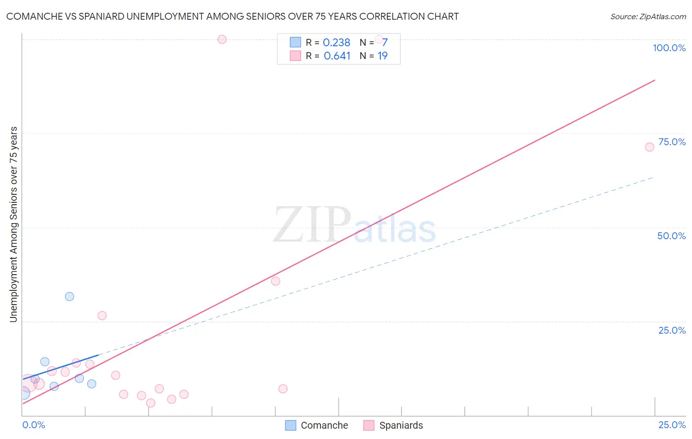 Comanche vs Spaniard Unemployment Among Seniors over 75 years