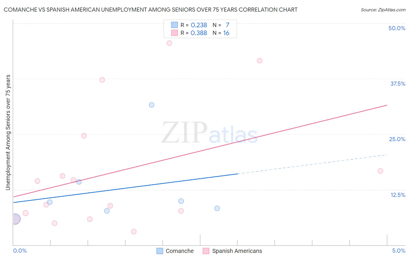 Comanche vs Spanish American Unemployment Among Seniors over 75 years