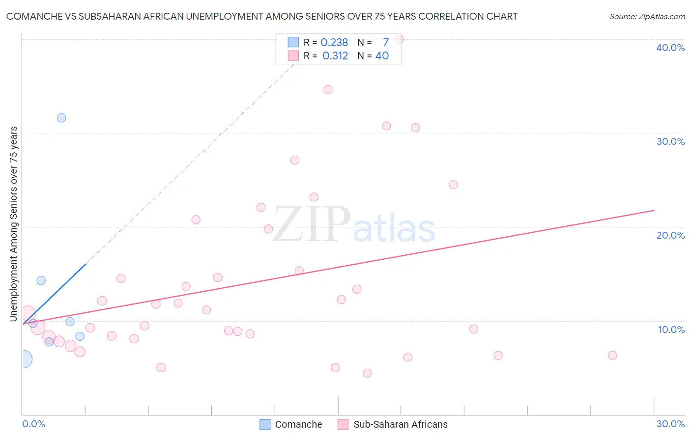 Comanche vs Subsaharan African Unemployment Among Seniors over 75 years
