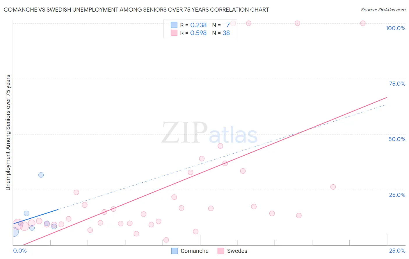 Comanche vs Swedish Unemployment Among Seniors over 75 years