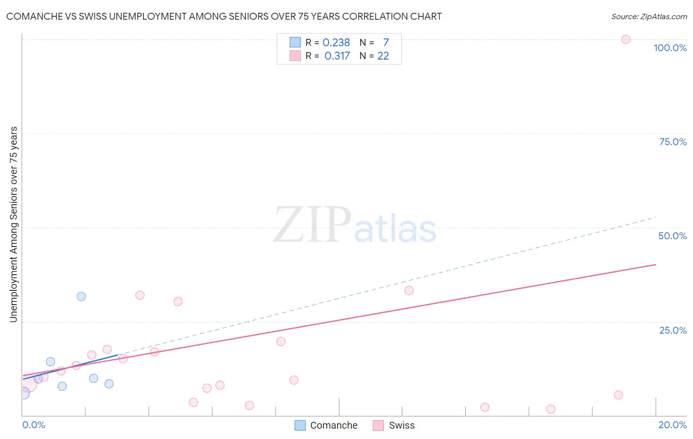 Comanche vs Swiss Unemployment Among Seniors over 75 years