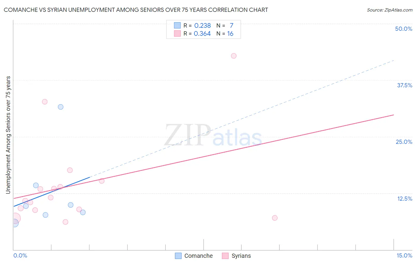 Comanche vs Syrian Unemployment Among Seniors over 75 years