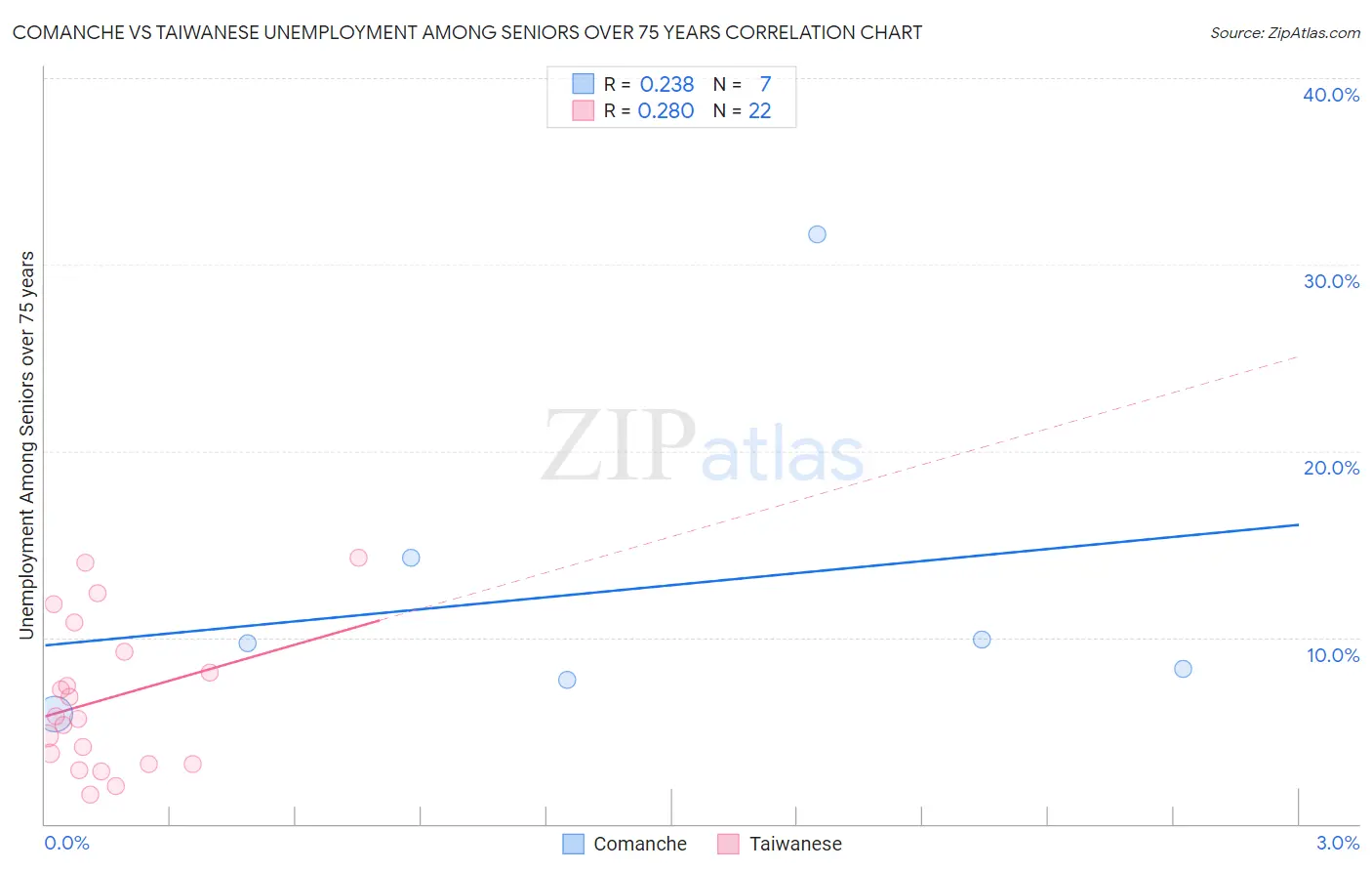 Comanche vs Taiwanese Unemployment Among Seniors over 75 years