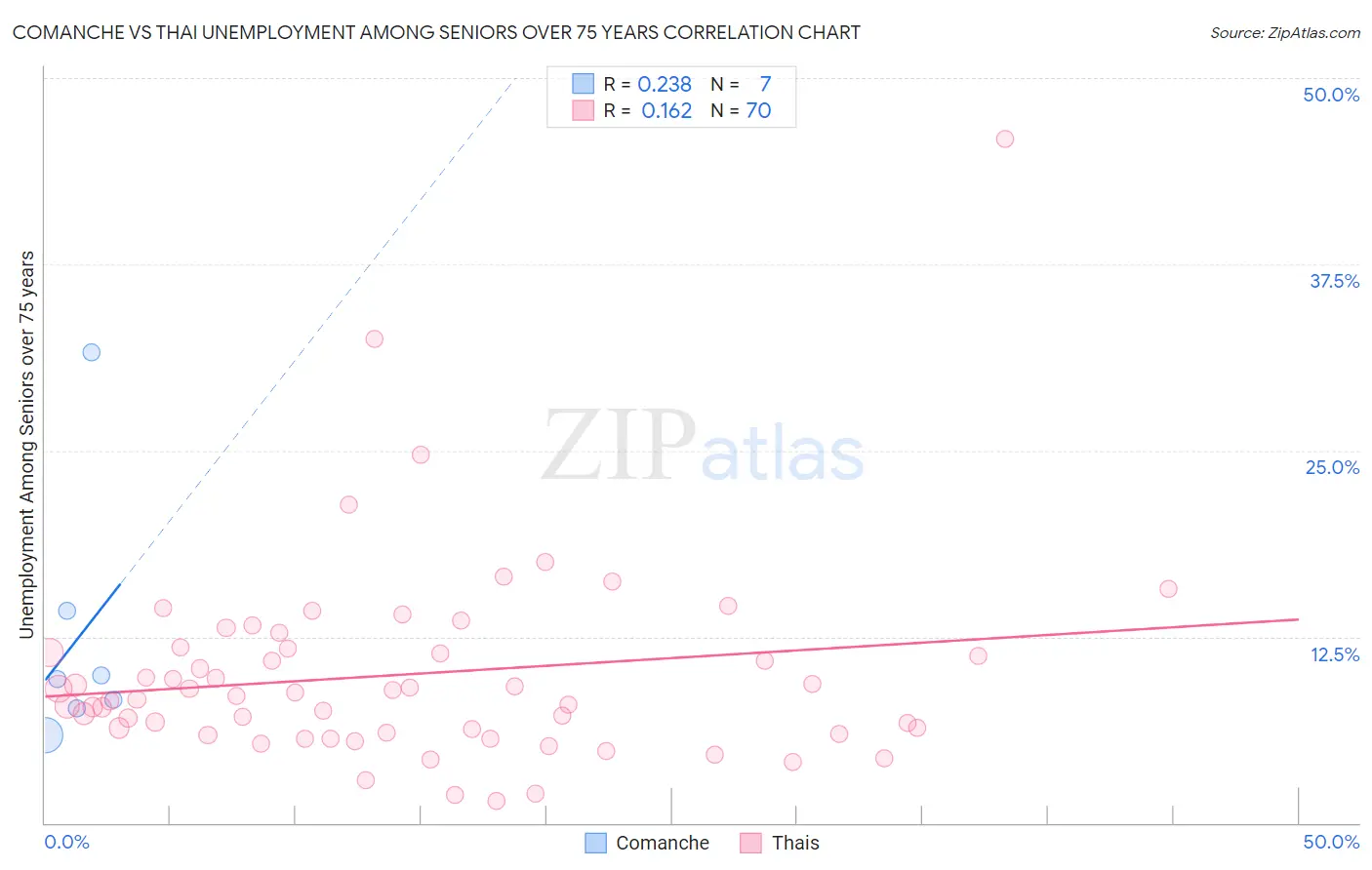Comanche vs Thai Unemployment Among Seniors over 75 years