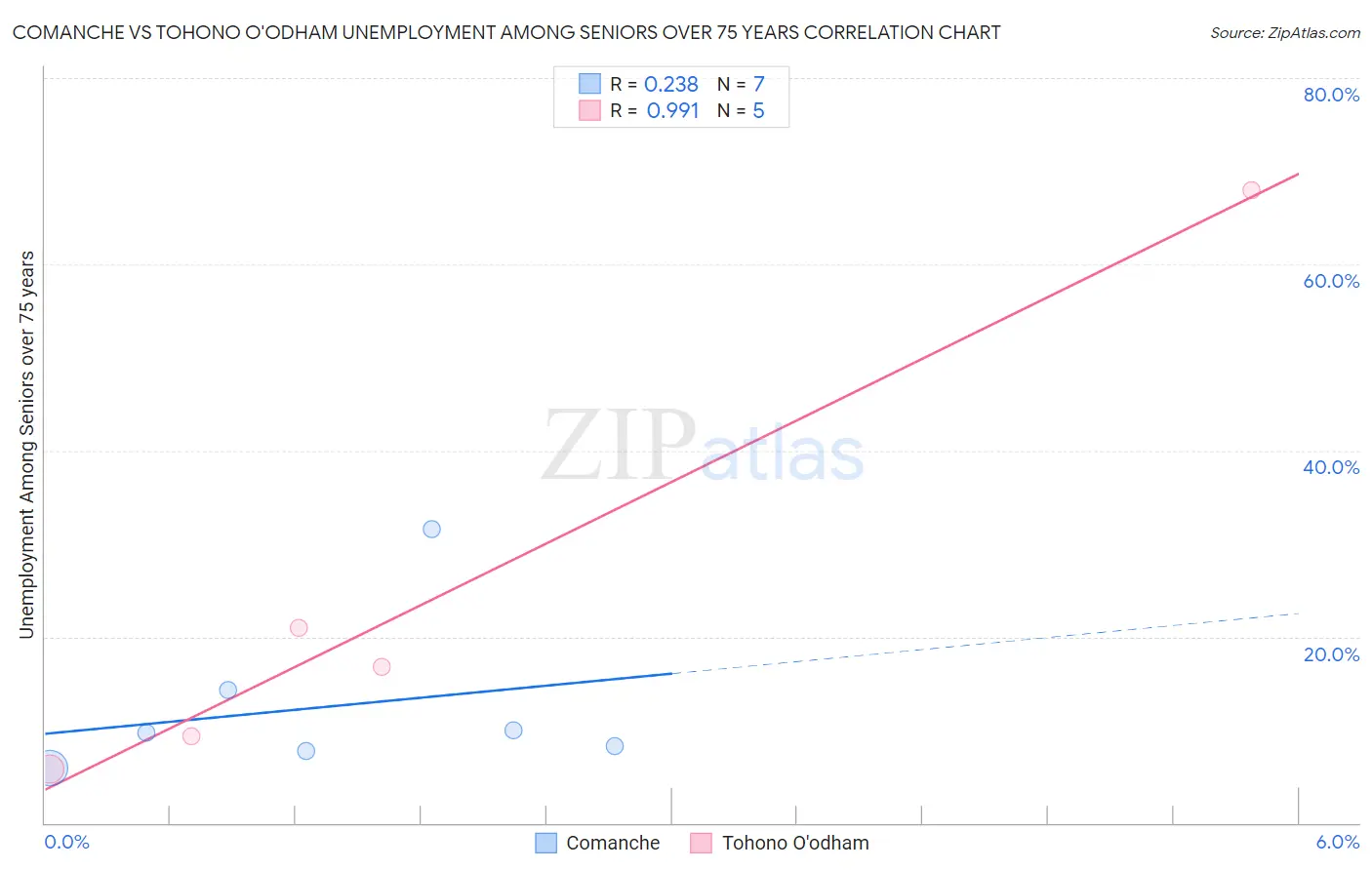 Comanche vs Tohono O'odham Unemployment Among Seniors over 75 years
