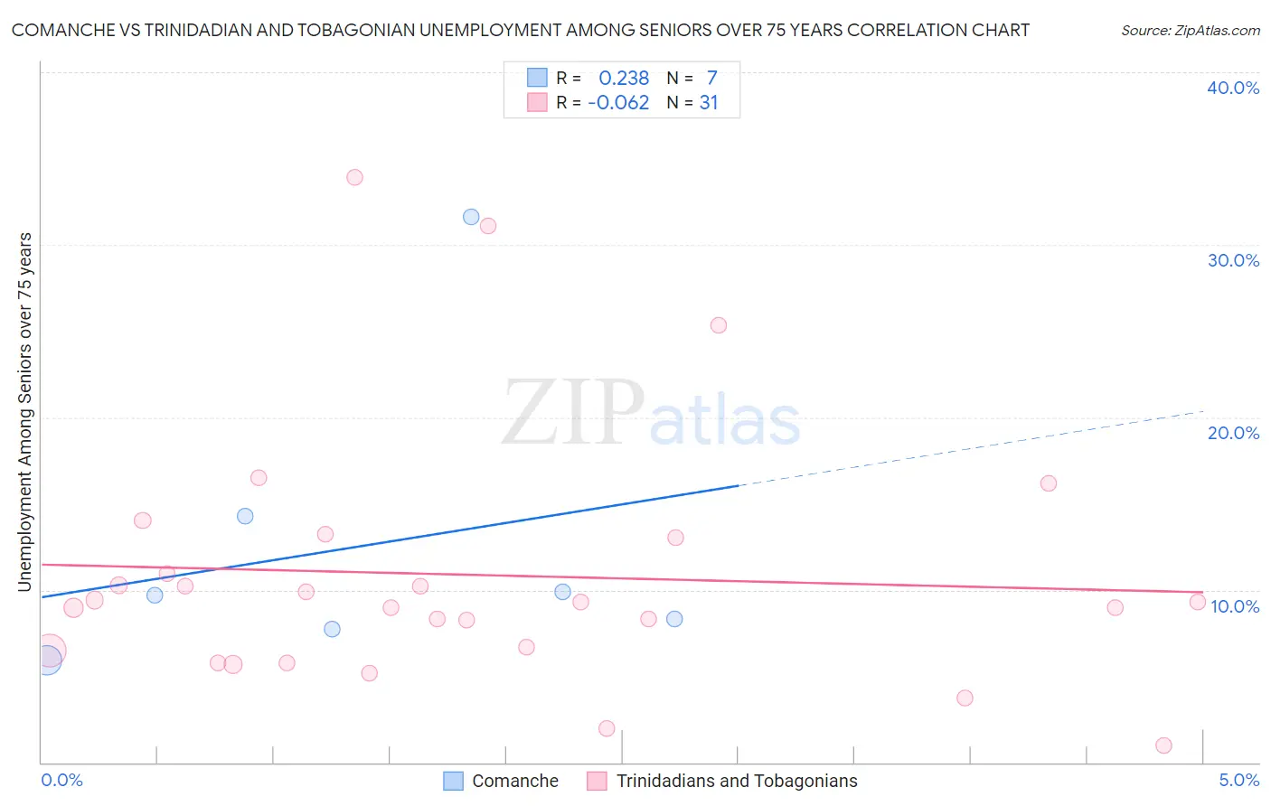 Comanche vs Trinidadian and Tobagonian Unemployment Among Seniors over 75 years