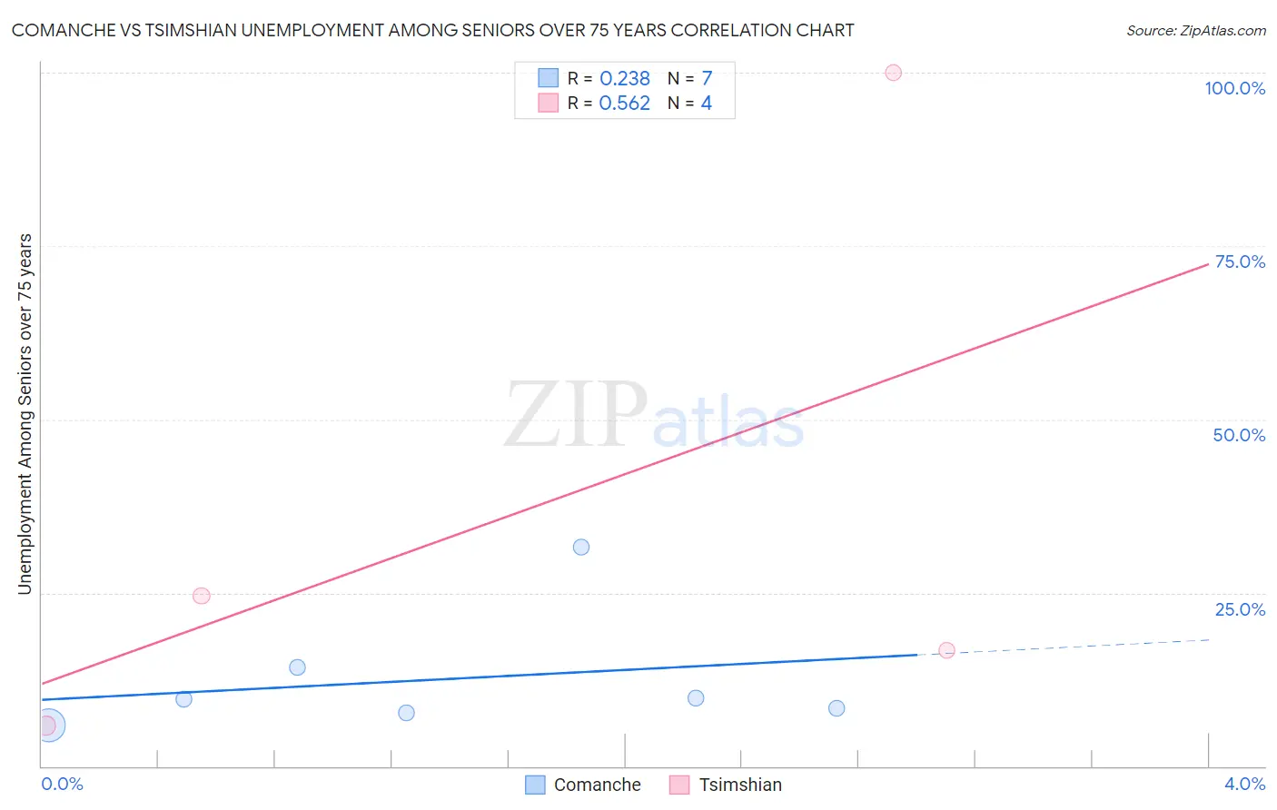 Comanche vs Tsimshian Unemployment Among Seniors over 75 years