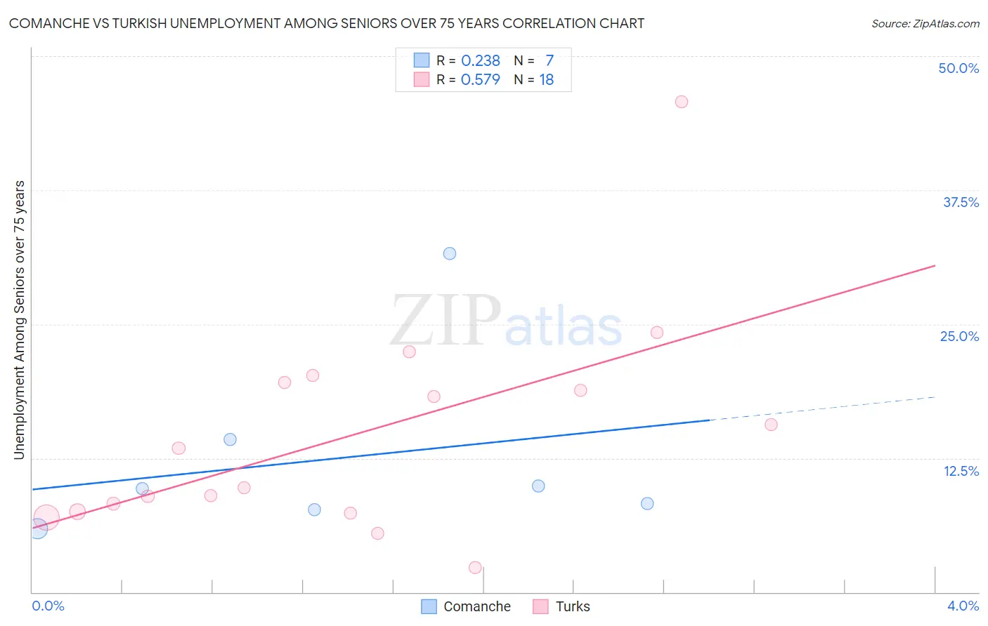 Comanche vs Turkish Unemployment Among Seniors over 75 years