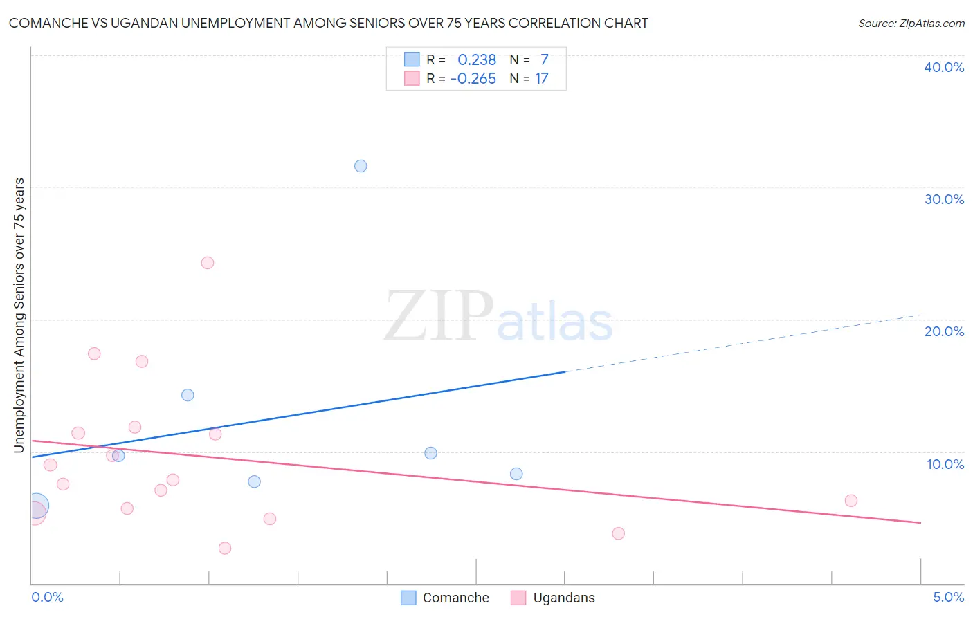 Comanche vs Ugandan Unemployment Among Seniors over 75 years