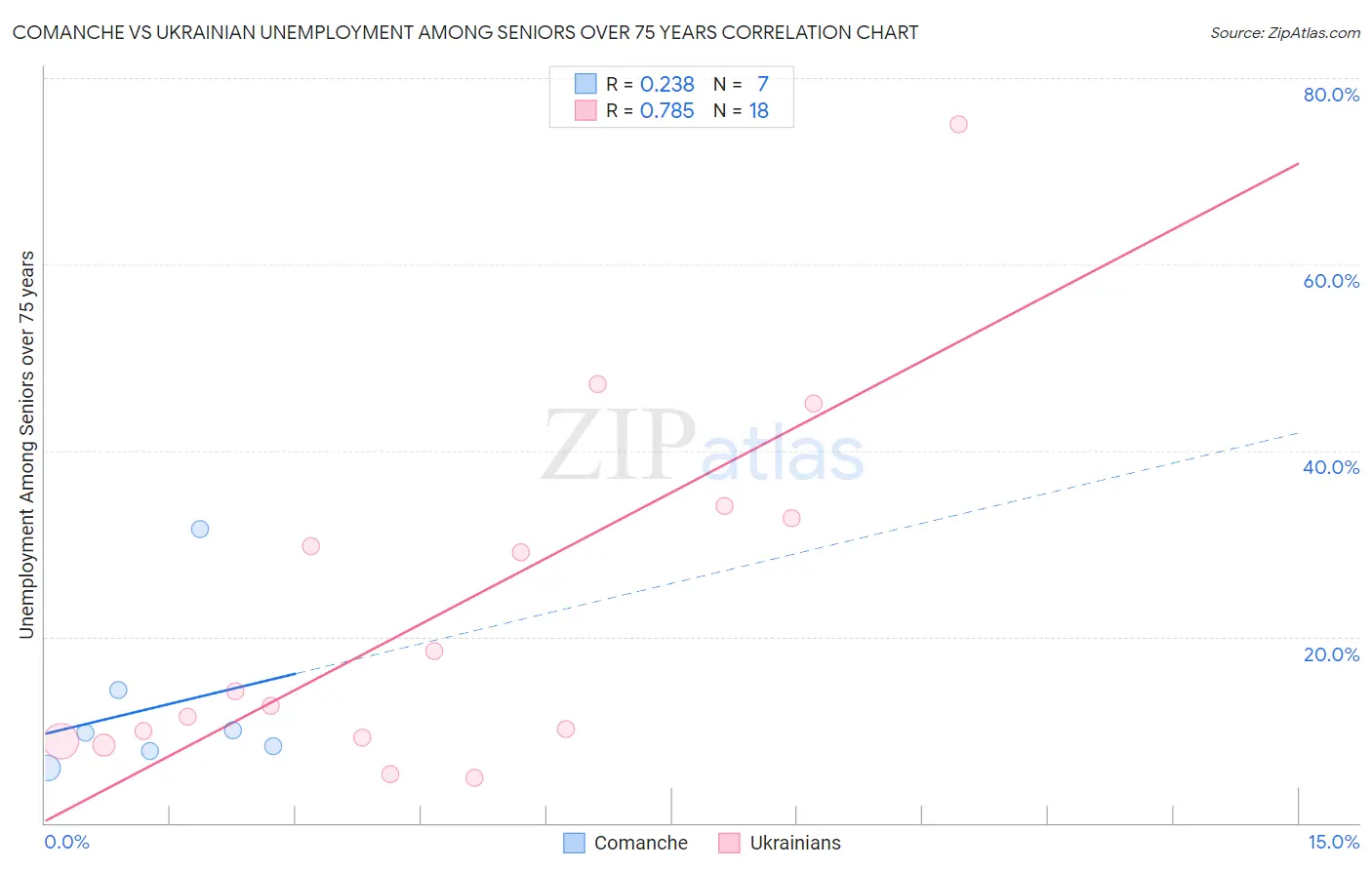 Comanche vs Ukrainian Unemployment Among Seniors over 75 years