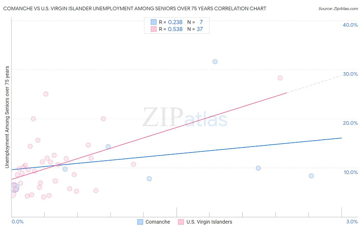 Comanche vs U.S. Virgin Islander Unemployment Among Seniors over 75 years