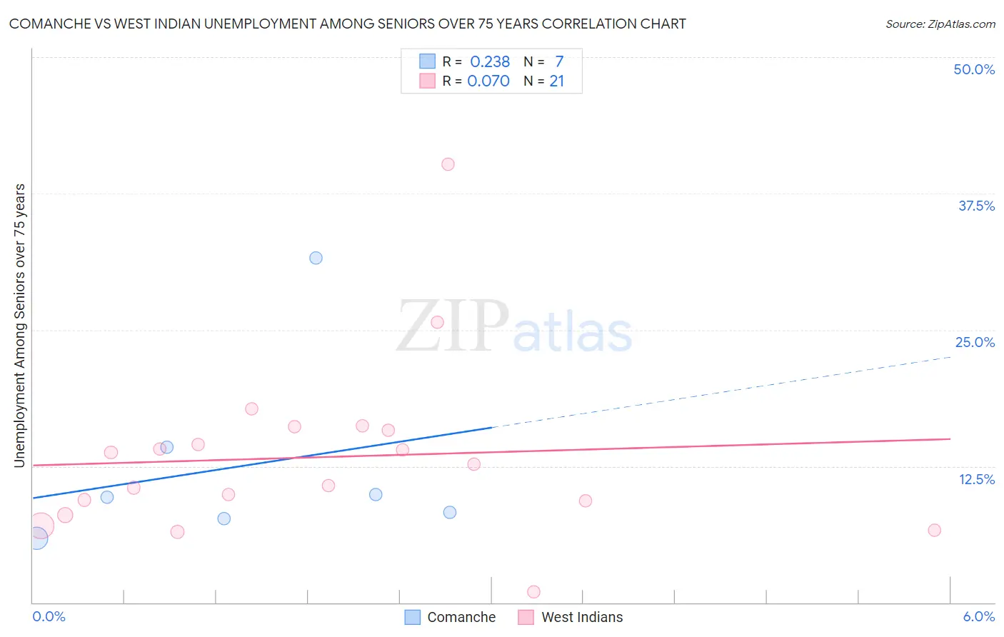 Comanche vs West Indian Unemployment Among Seniors over 75 years
