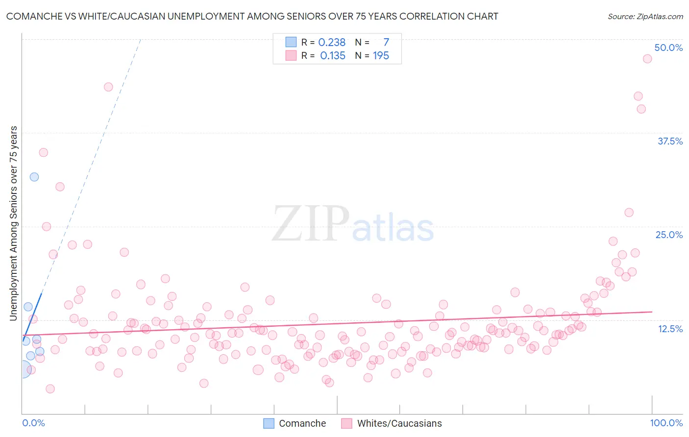Comanche vs White/Caucasian Unemployment Among Seniors over 75 years