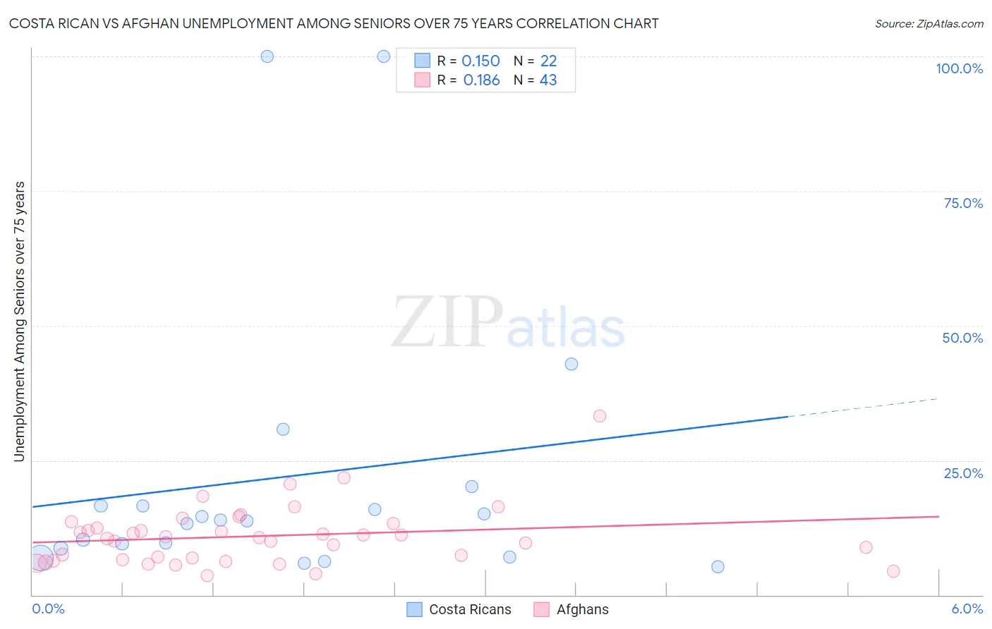 Costa Rican vs Afghan Unemployment Among Seniors over 75 years