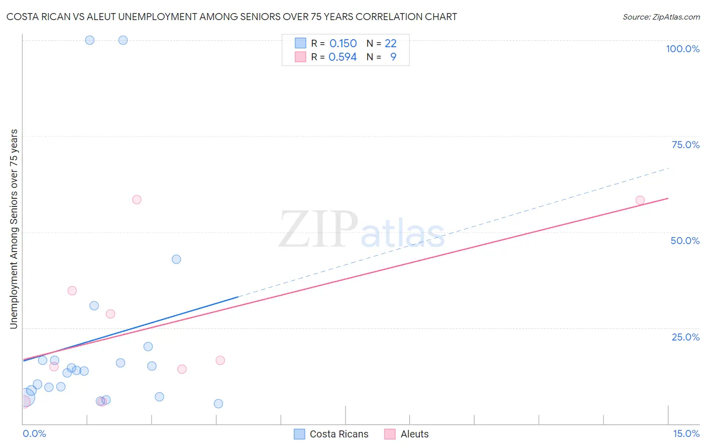 Costa Rican vs Aleut Unemployment Among Seniors over 75 years