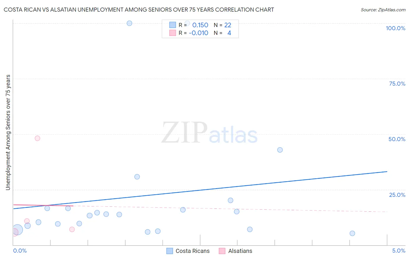 Costa Rican vs Alsatian Unemployment Among Seniors over 75 years