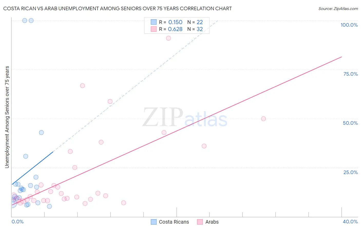 Costa Rican vs Arab Unemployment Among Seniors over 75 years