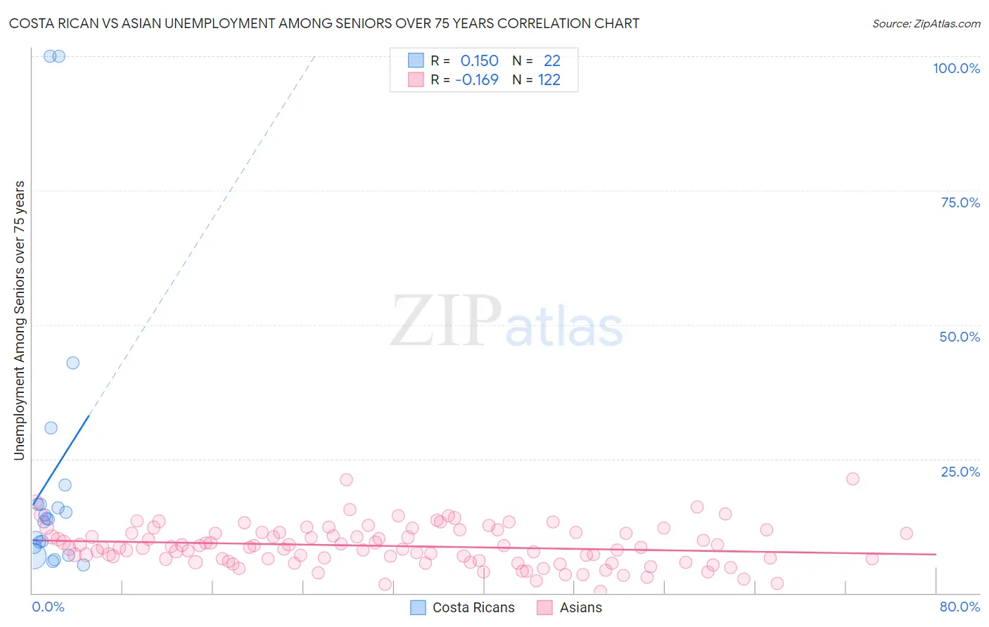 Costa Rican vs Asian Unemployment Among Seniors over 75 years