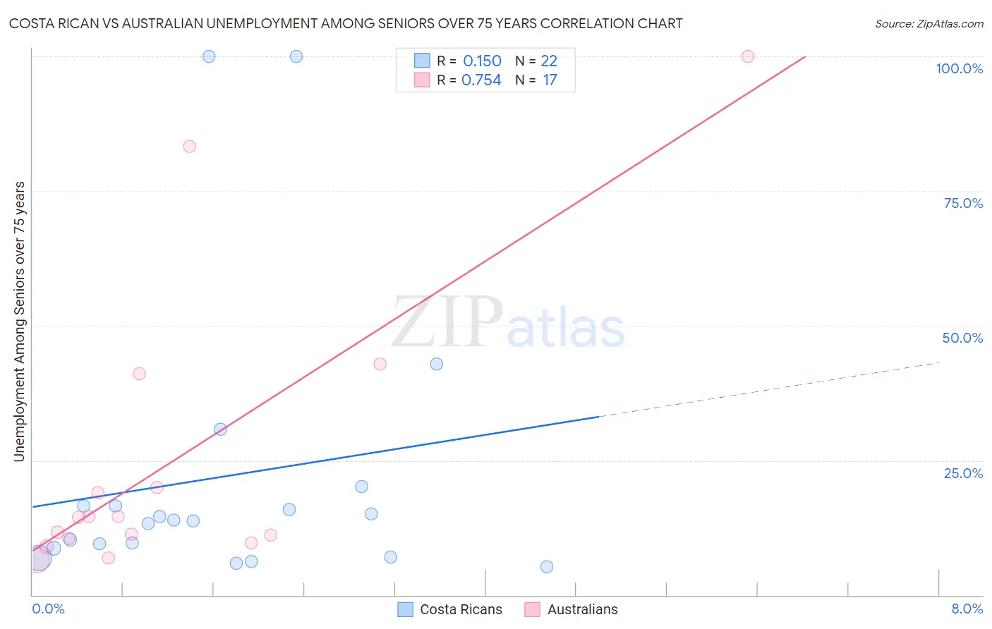 Costa Rican vs Australian Unemployment Among Seniors over 75 years