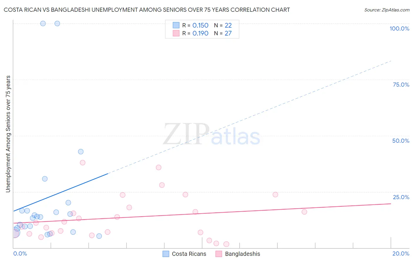 Costa Rican vs Bangladeshi Unemployment Among Seniors over 75 years