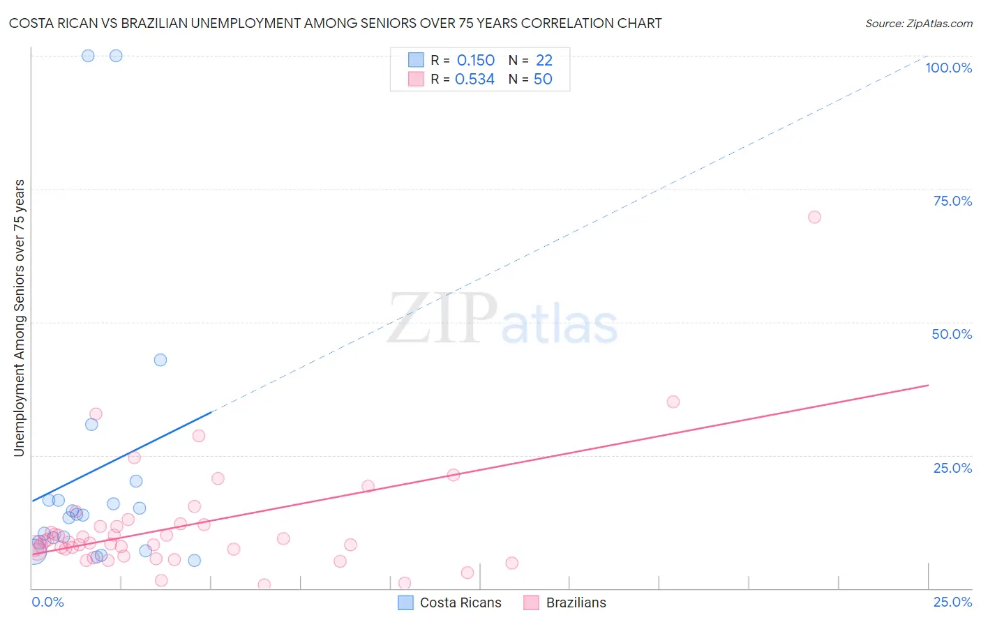 Costa Rican vs Brazilian Unemployment Among Seniors over 75 years