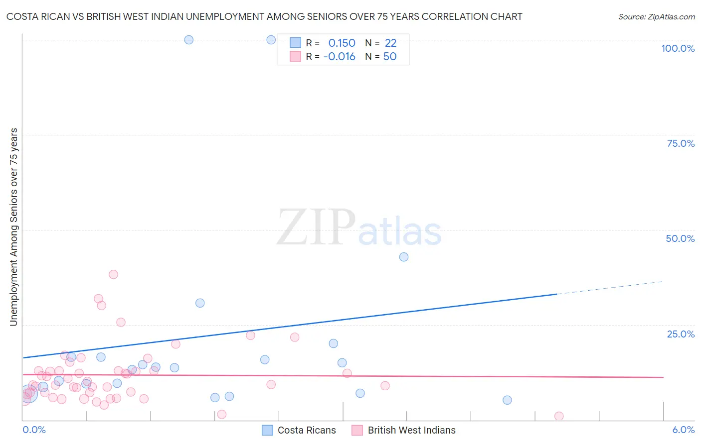 Costa Rican vs British West Indian Unemployment Among Seniors over 75 years