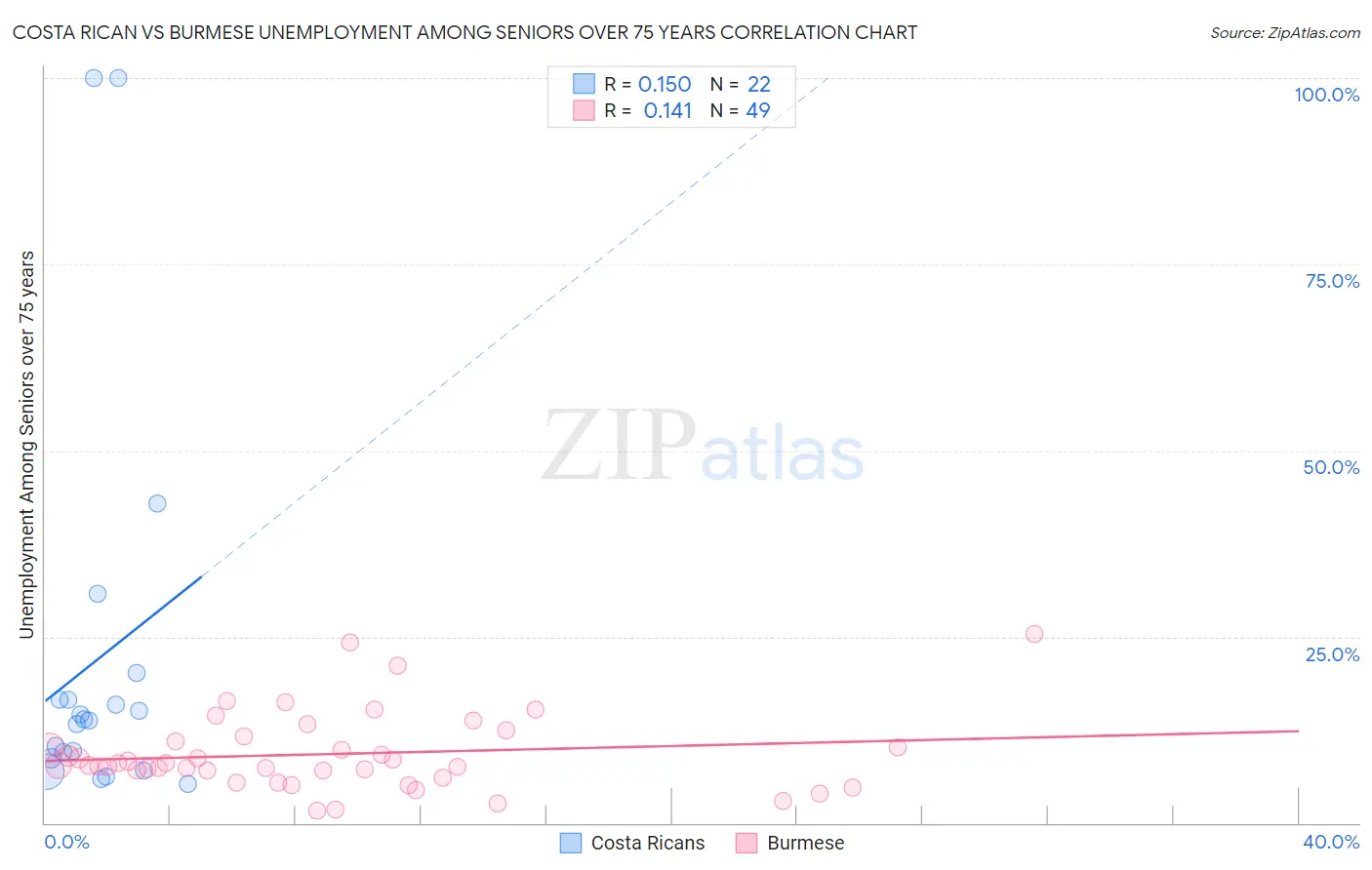 Costa Rican vs Burmese Unemployment Among Seniors over 75 years