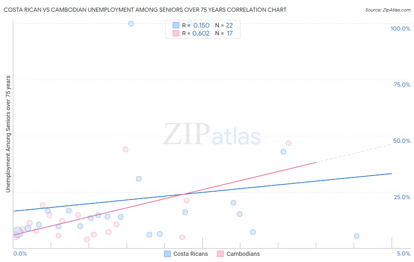 Costa Rican vs Cambodian Unemployment Among Seniors over 75 years