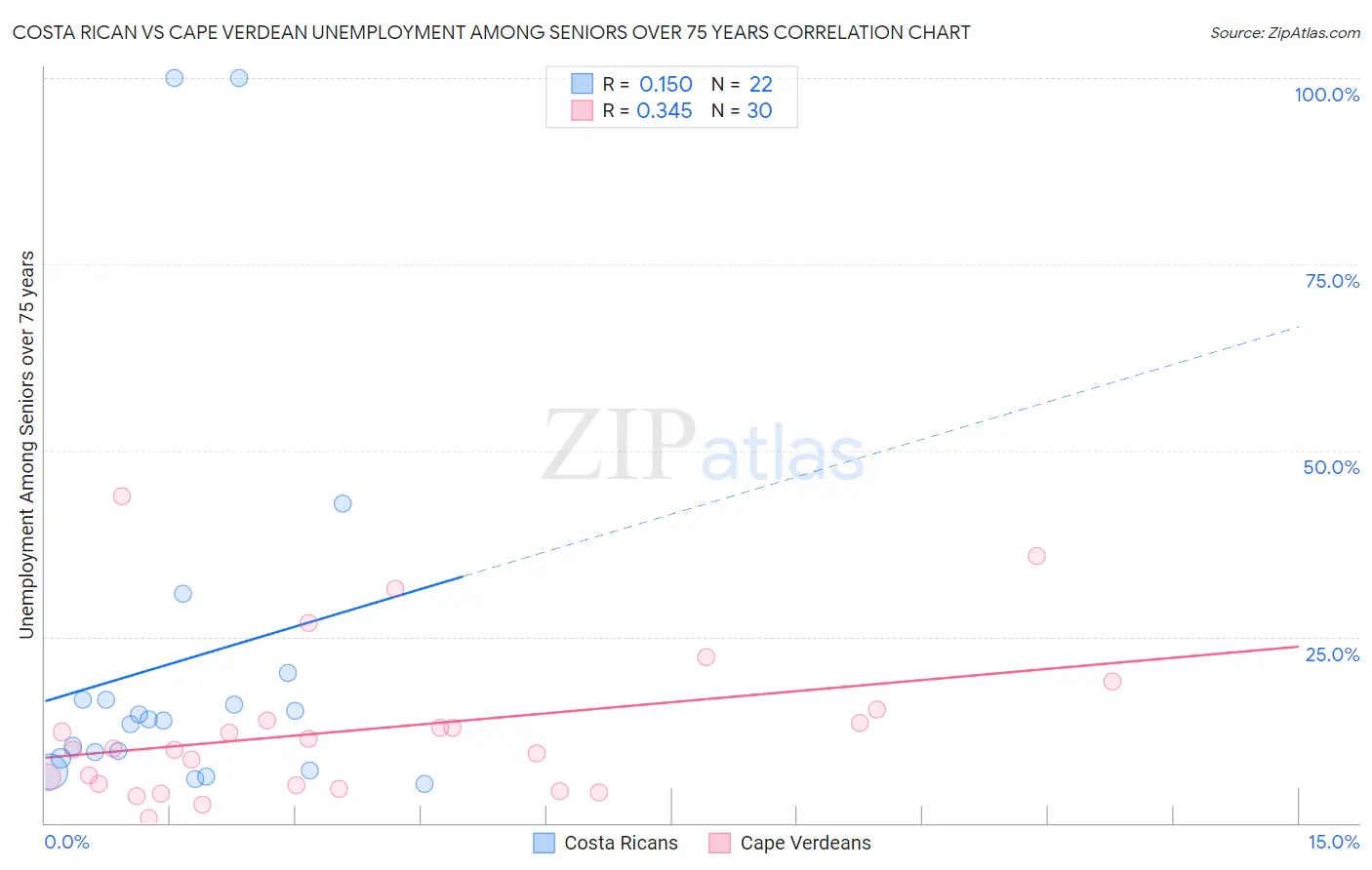 Costa Rican vs Cape Verdean Unemployment Among Seniors over 75 years