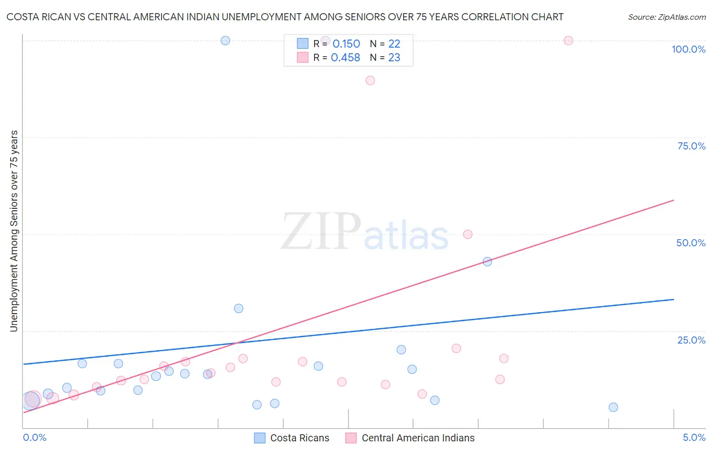 Costa Rican vs Central American Indian Unemployment Among Seniors over 75 years