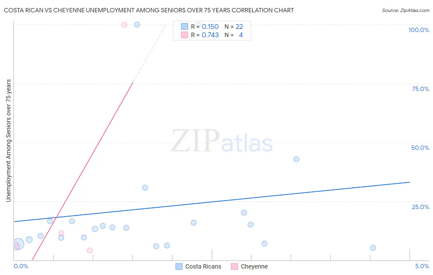 Costa Rican vs Cheyenne Unemployment Among Seniors over 75 years